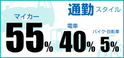 通勤スタイル マイカー:65%, 電車:32%, バイク・自転車:3%