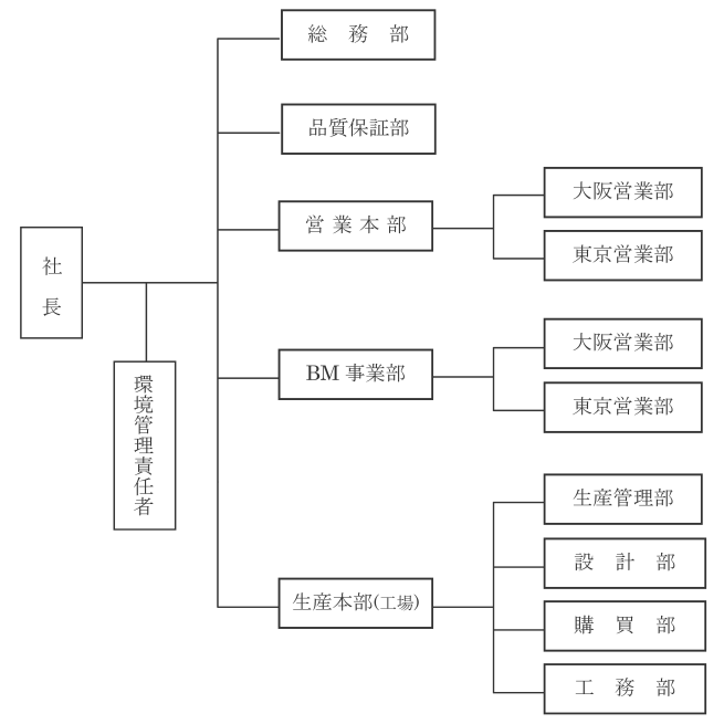 組織図