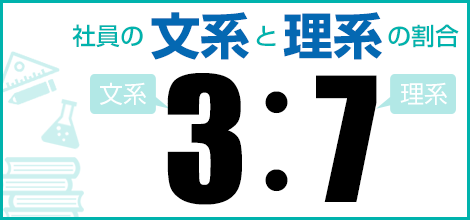 社員の文系と理系の割合 文系:理系=3:7