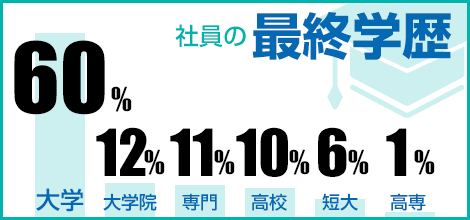 社員の最終学歴 大学:60%, 専門:10%, 大学院:9%, 高校:9%, 短大:7%, 高専:5%