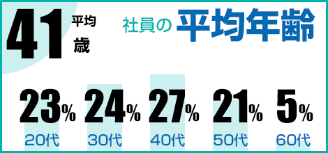 社員の平均年齢 41歳 20代:23%, 30代:18%, 40代:32%, 50代:19%, 60代:8%