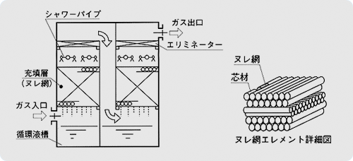 薬液洗浄ヌレ網スクラバー