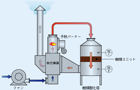 触媒酸化脱臭装置