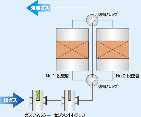 乾式脱硫装置