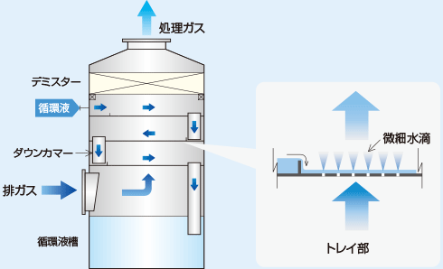 除塵＋ガス吸収装置（トレイスクライバー）