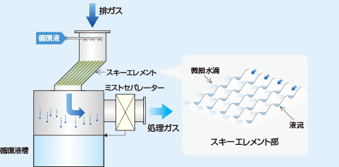 除塵装置（スキースクラバー）