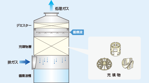 排ガス吸収装置（セミスクラバー）