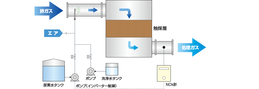 2.尿素水によるエンジンの脱硝