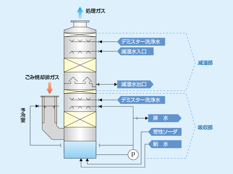 燃焼炉排ガス 性能