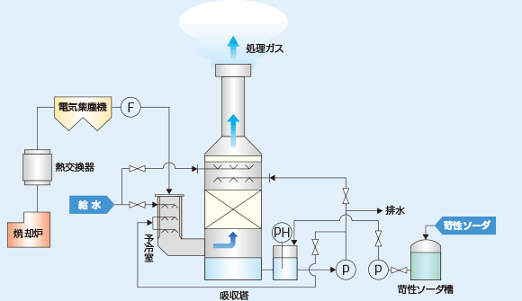 燃焼炉排ガス 性能