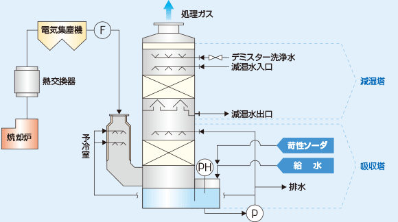 ごみ焼却排ガス 性能