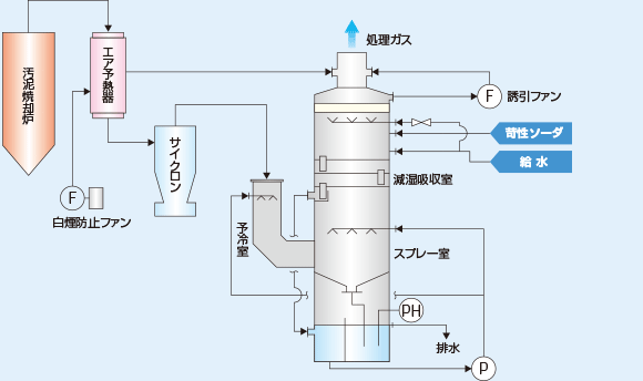 汚泥焼却排ガス 性能