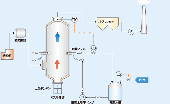 高温ガス冷却 性能