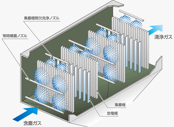 ノイルフト式電気集塵機