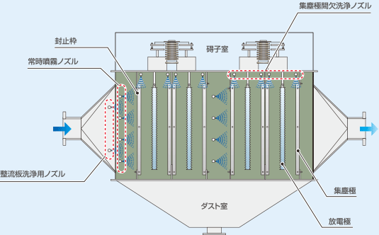 ノイルフト式電気集塵機