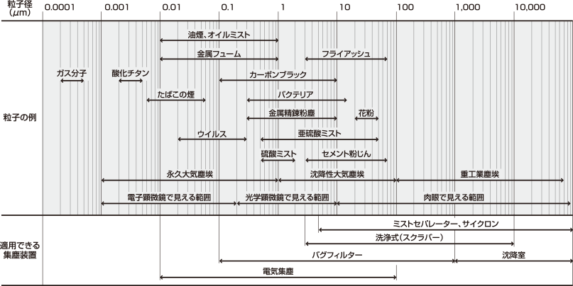 ノイルフト式電気集塵機