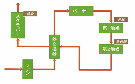 塩素系VOCガス 反応式