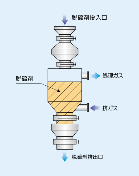 乾式脱硫装置