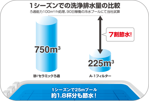 1シーズンでの洗浄排水量の比較