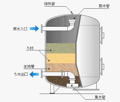 砂 セラミックろ過装置 プール水処理事業 ミウラ化学装置株式会社