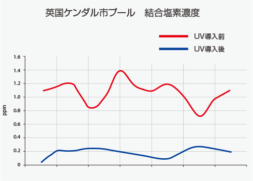 英国ケンダル市プール 結合塩素濃度