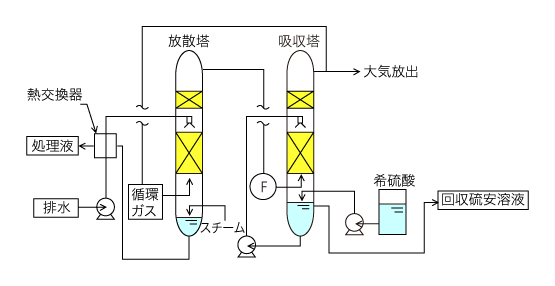 硫安回収方式 プロセス例