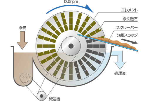 構造