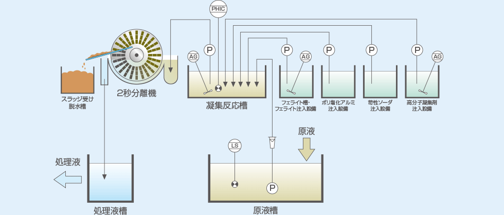 2秒分離機