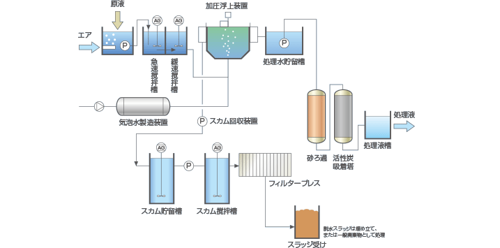 クラゲ処理排水処理システム