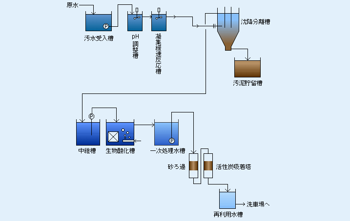 ゴミ中継施設排水処理システム