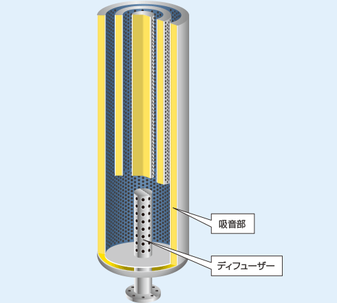 大気放風サイレンサー SDA/DA型