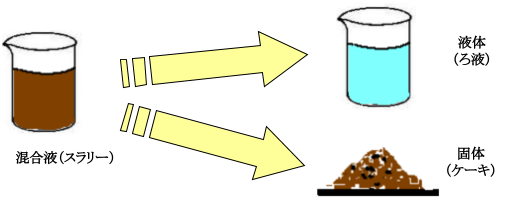 固液分離