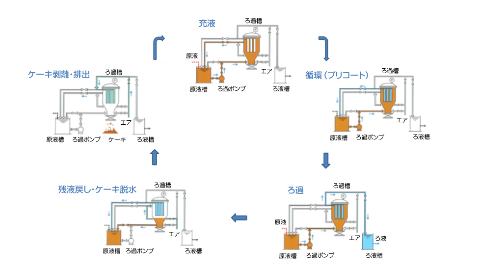 加圧ろ過機のフロー