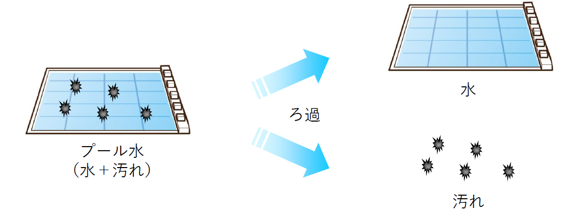 プール水の浄化方法