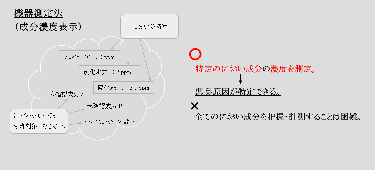 機器測定法（成分濃度表示）