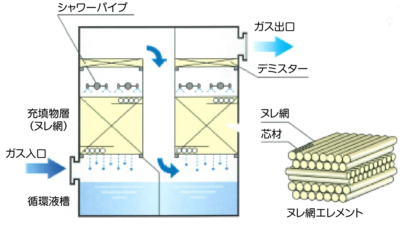 ヌレ網スクラバー