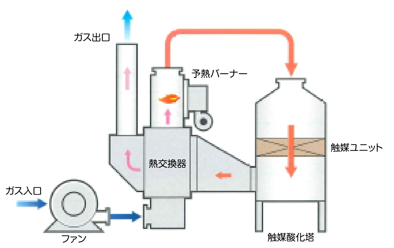 触媒酸化装置