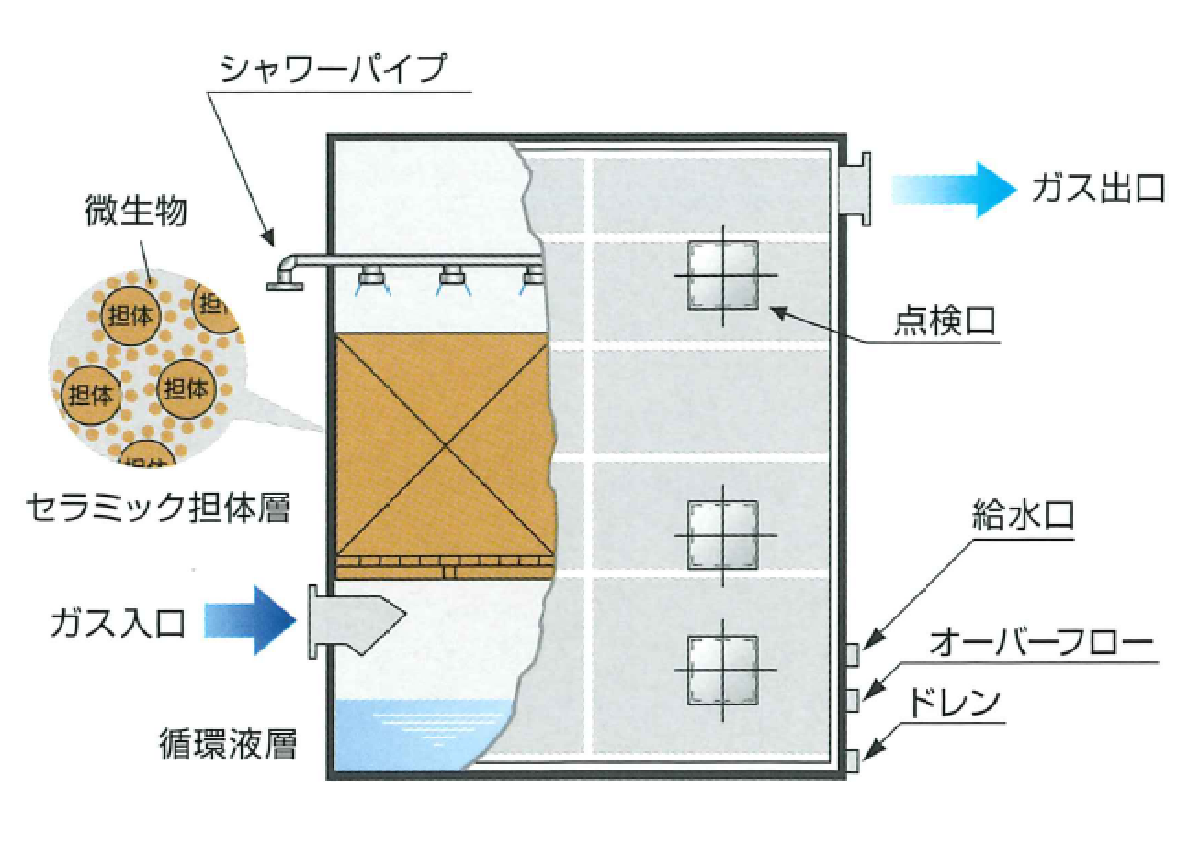 生物脱臭塔